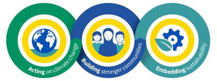 Aviva's sustainability ambition. Logo of globe - text: Acting on climate change. Logo of people: building stronger communities. Logo of environment: Embedding sustainability